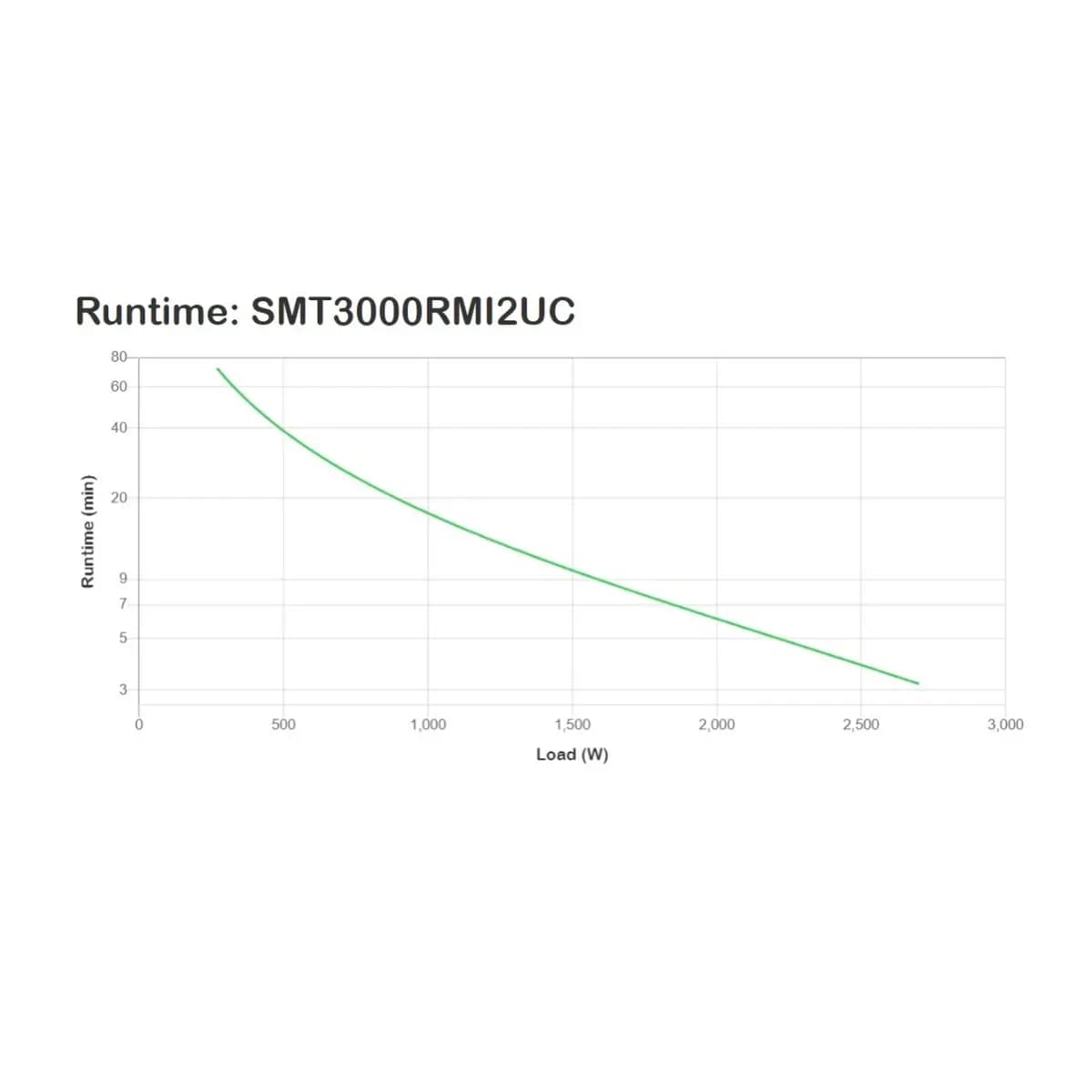 APC UPS 3000VA/2700W Line-Interactive Smart-UPS 3000VA LCD RM 2U, 8x IEC C13, 1x IEC C19, Rackmount, AVR, Pure Sinewave